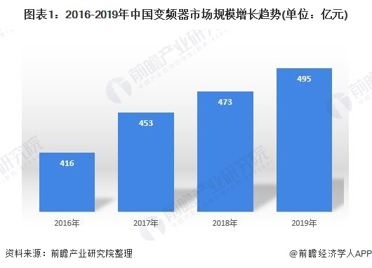 2020年中邦变频器行业墟市近况和兴盛前景剖判 高压变频器稳步增加【组图】乐鱼电竞