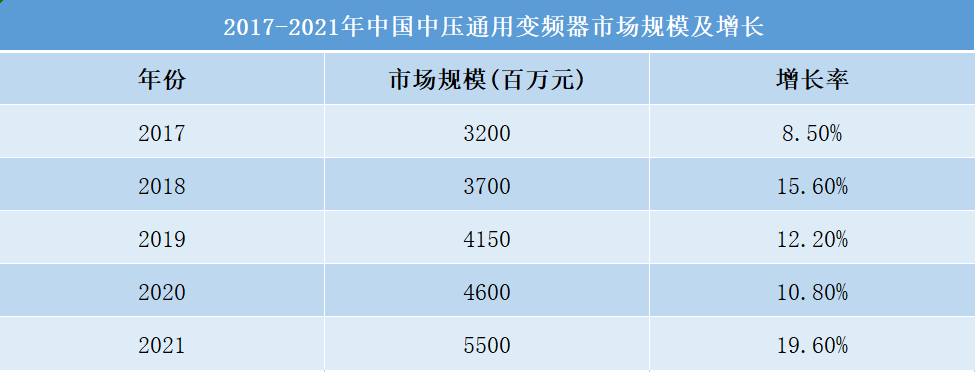 乐鱼电竞2022年邦内中高压变频器行业墟市预测