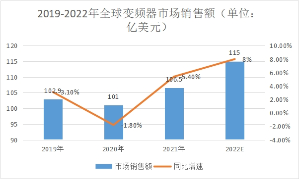 乐鱼电竞2022年最新环球变频器行业概述及兴盛示状理解