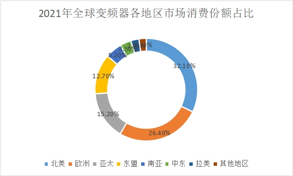 乐鱼电竞2022年最新环球变频器行业概述及兴盛示状理解(图2)