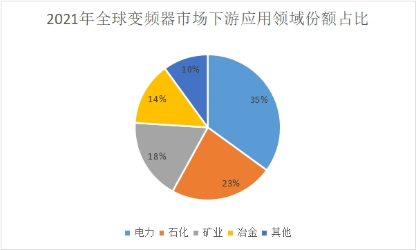 乐鱼电竞2022年最新环球变频器行业概述及兴盛示状理解(图3)