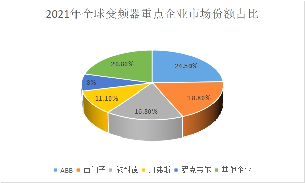 乐鱼电竞2022年最新环球变频器行业概述及兴盛示状理解(图4)