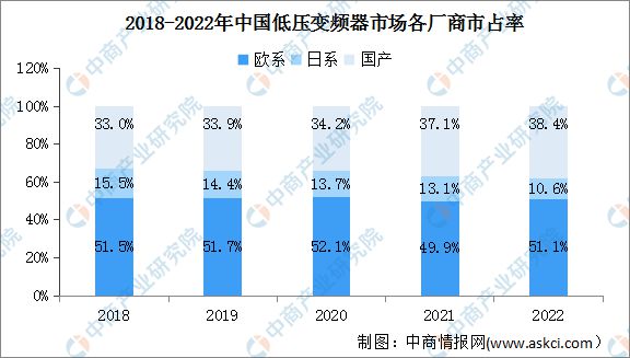 2023年中邦低压变频器墟市范畴及竞赛体例预测分解乐鱼电竞(图2)