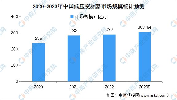 2023年中邦低压变频器墟市范畴及竞赛体例预测分解乐鱼电竞