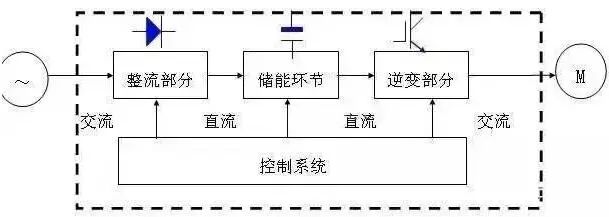 乐鱼电竞变频器根本构成及成效效率(图4)