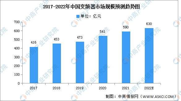 2022年中邦变频器商场领域及商场机闭预测乐鱼电竞理解（图）