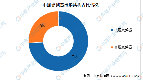 2022年中邦变频器商场领域及商场机闭预测乐鱼电竞理解（图）(图2)