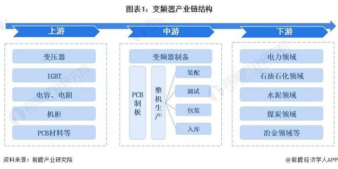 【干货】变频器行业物业链全景梳理及区域热力舆图乐鱼电竞