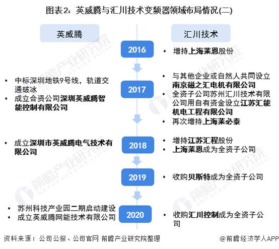 乐鱼电竞干货！2021年中邦变频器行业龙头企业比较：汇川本事PK英威腾 谁是变频器行业龙头？(图2)