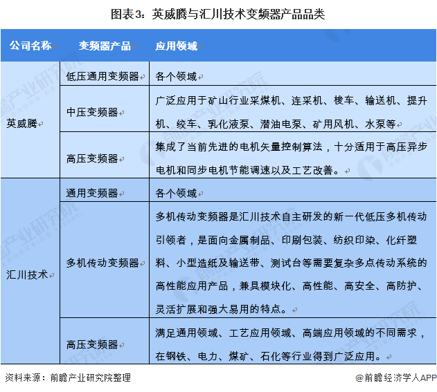 乐鱼电竞干货！2021年中邦变频器行业龙头企业比较：汇川本事PK英威腾 谁是变频器行业龙头？(图3)