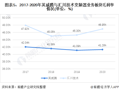 乐鱼电竞干货！2021年中邦变频器行业龙头企业比较：汇川本事PK英威腾 谁是变频器行业龙头？(图5)