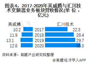 乐鱼电竞干货！2021年中邦变频器行业龙头企业比较：汇川本事PK英威腾 谁是变频器行业龙头？(图4)