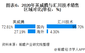 乐鱼电竞干货！2021年中邦变频器行业龙头企业比较：汇川本事PK英威腾 谁是变频器行业龙头？(图6)