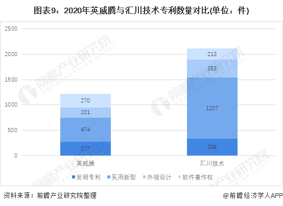 乐鱼电竞干货！2021年中邦变频器行业龙头企业比较：汇川本事PK英威腾 谁是变频器行业龙头？(图9)