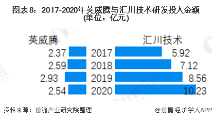 乐鱼电竞干货！2021年中邦变频器行业龙头企业比较：汇川本事PK英威腾 谁是变频器行业龙头？(图8)