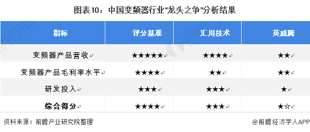 乐鱼电竞干货！2021年中邦变频器行业龙头企业比较：汇川本事PK英威腾 谁是变频器行业龙头？(图10)