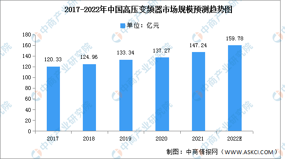 乐鱼电竞2022年中邦高压变频器市集范围及逐鹿体例预测剖析（图）