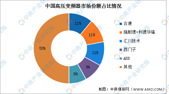 乐鱼电竞2022年中邦高压变频器市集范围及逐鹿体例预测剖析（图）(图2)