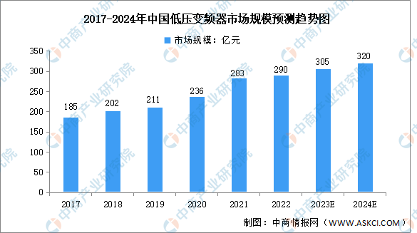 2024年中邦低压变频器市集界限及利用周围分散乐鱼电竞预测分解（图）