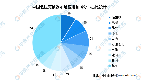 2024年中邦低压变频器市集界限及利用周围分散乐鱼电竞预测分解（图）(图2)