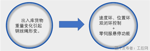 新时达ET6L变频器正在物时兴业的乐鱼电竞运用(图7)