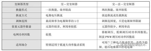 乐鱼电竞合于变频器的几种局面分类(图3)