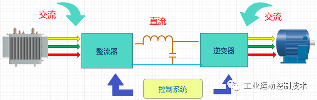 乐鱼电竞合于变频器的几种局面分类(图2)