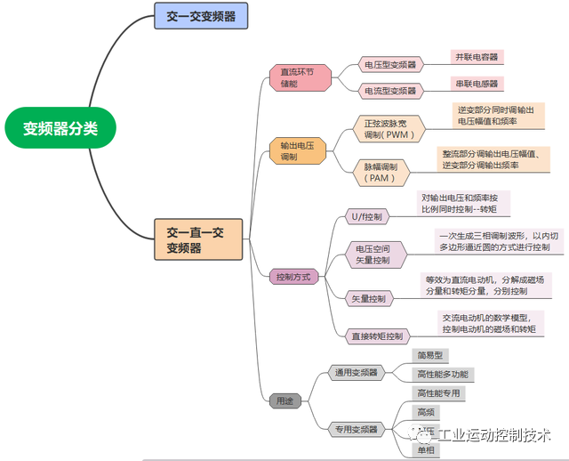 乐鱼电竞合于变频器的几种局面分类(图8)