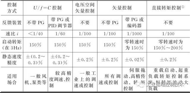 乐鱼电竞合于变频器的几种局面分类(图7)