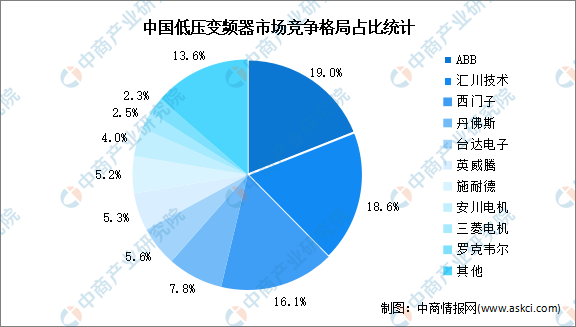 乐鱼电竞2024年中邦低压变频器行业市集界限及角逐形式预测领悟（图）(图2)