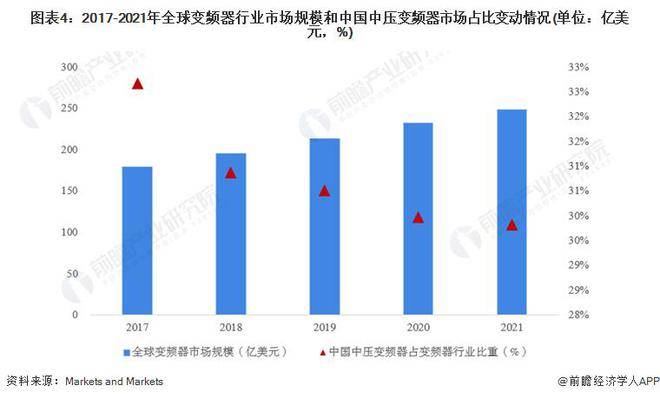 【行业前瞻】2023-2028年环球及中邦变频器行业成长领会乐鱼电竞(图2)