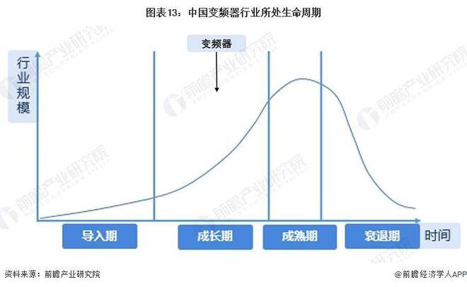 【行业前瞻】2023-2028年环球及中邦变频器行业成长领会乐鱼电竞(图9)