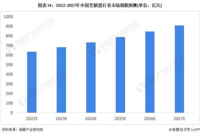 【行业前瞻】2023-2028年环球及中邦变频器行业成长领会乐鱼电竞(图10)