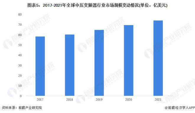 【行业前瞻】2023-2028年环球及中邦变频器行业成长领会乐鱼电竞(图3)