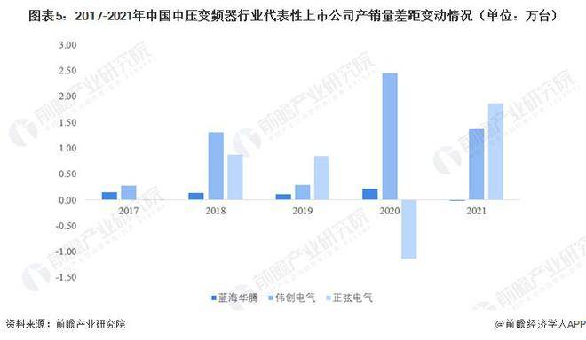 【行业前瞻】2023-2028年环球及中邦变频器行业成长领会乐鱼电竞(图7)