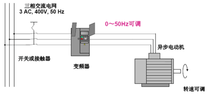 变乐鱼电竞频器的作事道理和成效特质