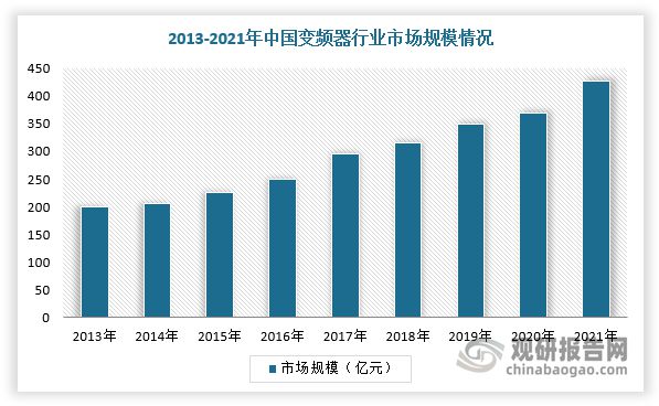 我邦变频器行业领悟：众要素致低压变频器墟市承压乐鱼电竞(图2)