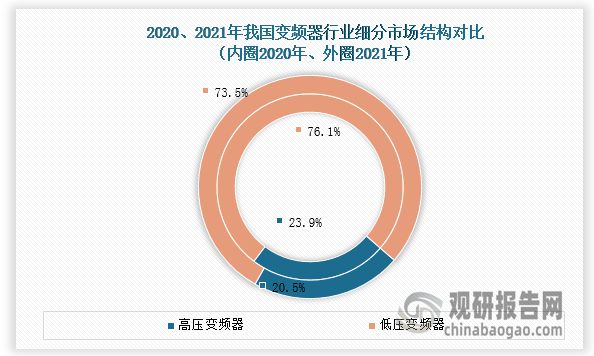 我邦变频器行业领悟：众要素致低压变频器墟市承压乐鱼电竞(图3)