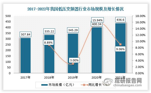 我邦变频器行业领悟：众要素致低压变频器墟市承压乐鱼电竞(图4)