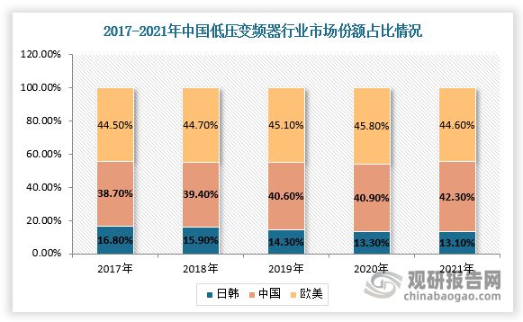 我邦变频器行业领悟：众要素致低压变频器墟市承压乐鱼电竞(图6)