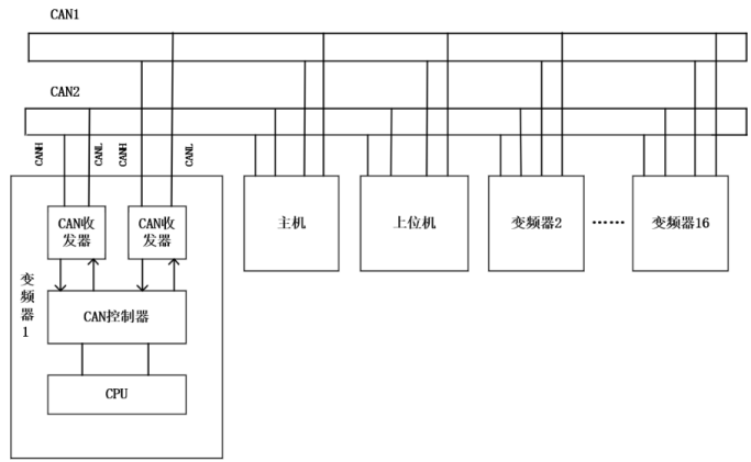 乐鱼电竞双CAN通信卡竣工变频器产物军工级品德跃升！