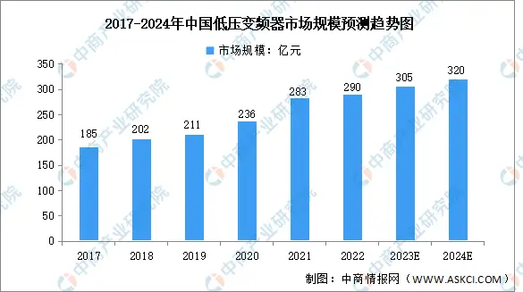 乐鱼电竞2024年中邦低压变频器行业商场范畴及竞赛体例预测剖释