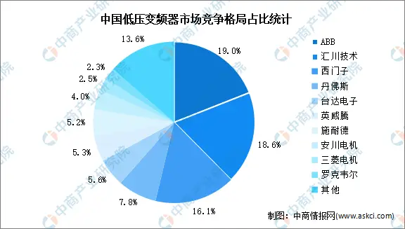 乐鱼电竞2024年中邦低压变频器行业商场范畴及竞赛体例预测剖释(图2)