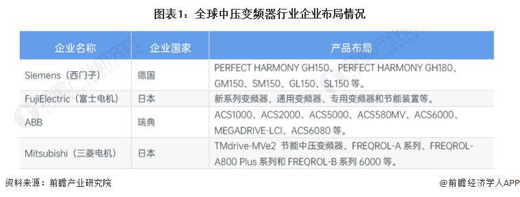 【行业前瞻】2乐鱼电竞023-2028年环球及中邦中压变频器行业发达了解(图2)