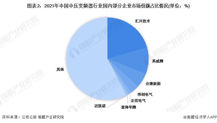 【行业前瞻】2乐鱼电竞023-2028年环球及中邦中压变频器行业发达了解(图3)