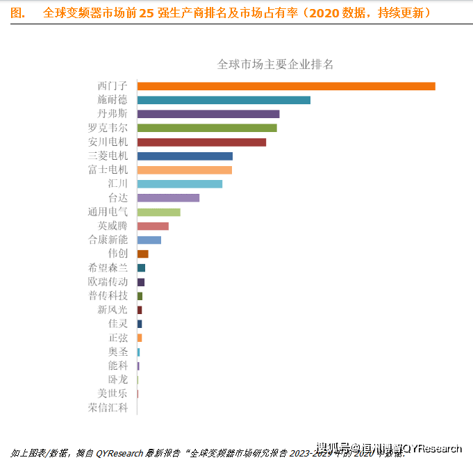 乐鱼电竞变频器环球前25强临蓐商排名及市集份额(图2)