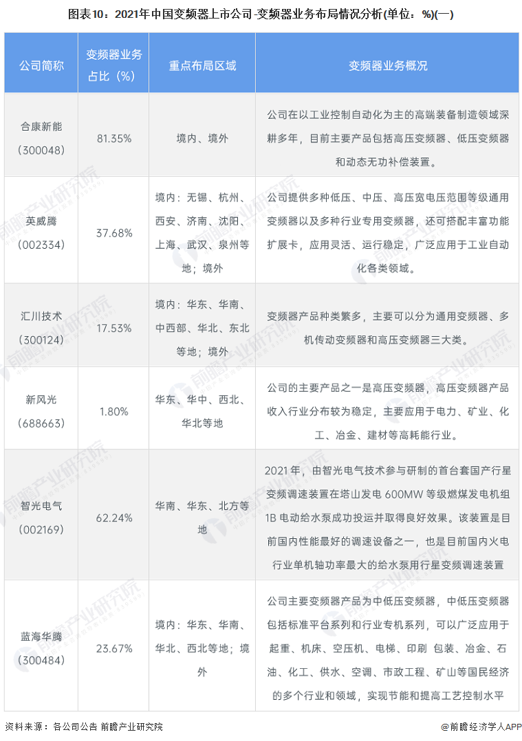 【最全】2022年变频器行业上市公司全方位对照(附乐鱼电竞生意构造汇总、功绩对照、生意计议等)