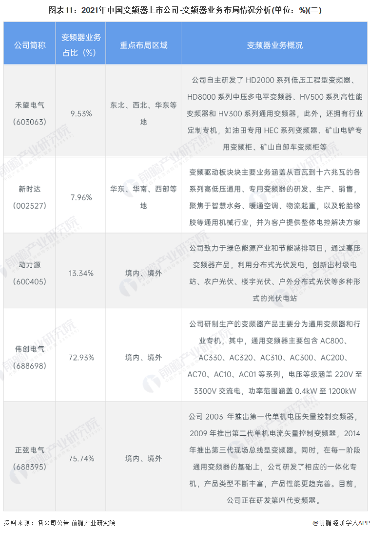 【最全】2022年变频器行业上市公司全方位对照(附乐鱼电竞生意构造汇总、功绩对照、生意计议等)(图2)