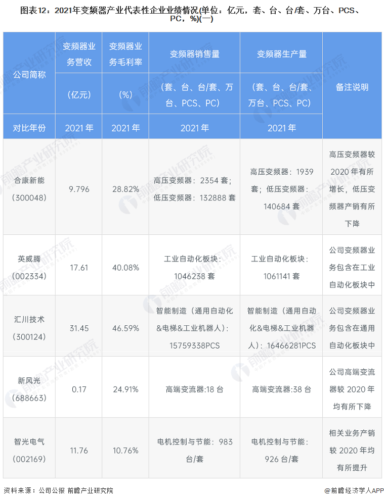 【最全】2022年变频器行业上市公司全方位对照(附乐鱼电竞生意构造汇总、功绩对照、生意计议等)(图3)