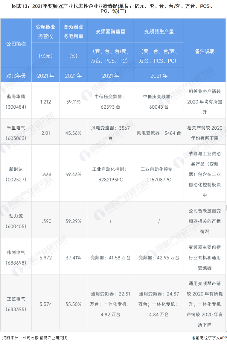 【最全】2022年变频器行业上市公司全方位对照(附乐鱼电竞生意构造汇总、功绩对照、生意计议等)(图4)